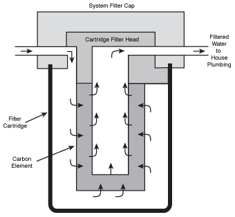 The foam rubber filters solid wastes, while the activated charcoal removes liquid wastes.
