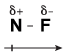 Because fluorine is more electonegative than nitrogen, it pulls some of the electrons away from it and has a partial negative charge.