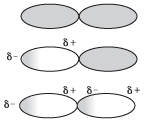 London dispersion forces are created when one molecule with a temporary dipole causes another to become temporarily polar.