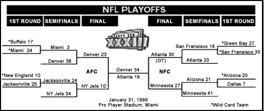 Pro Football bracket