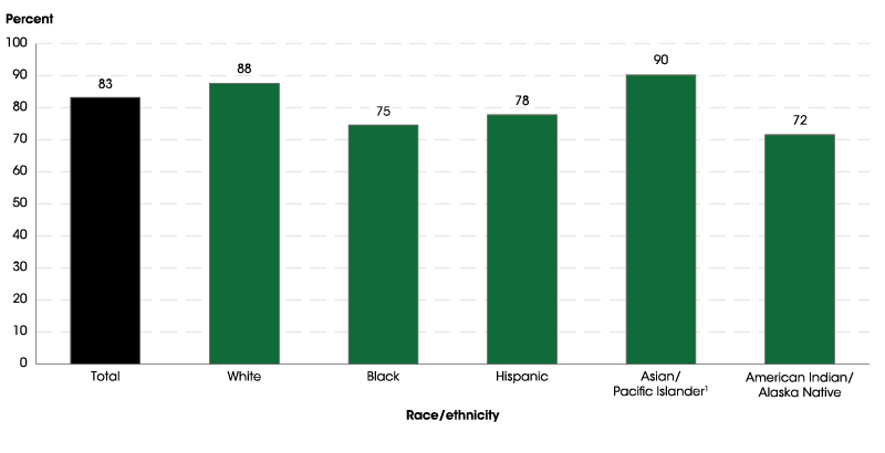 Table of graduation rates